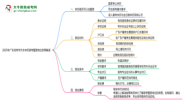 2025年廣東成考專升本學(xué)歷報考警察崗位政策解讀思維導(dǎo)圖