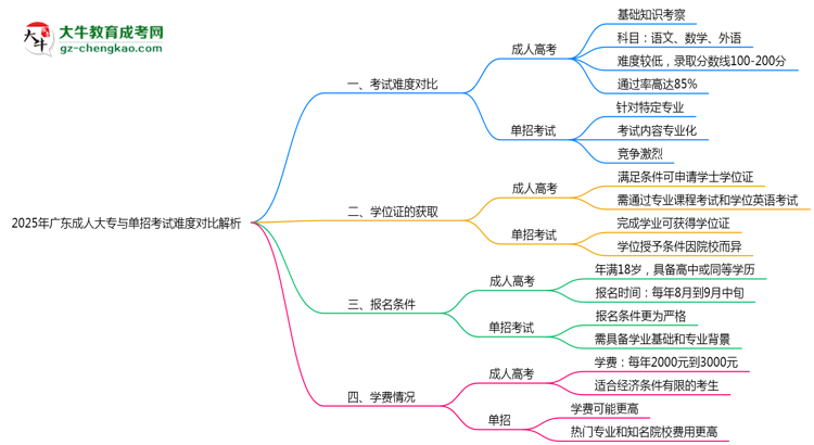 2025年廣東成人大專(zhuān)與單招考試難度對(duì)比解析思維導(dǎo)圖