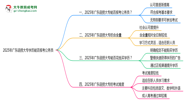 2025年廣東函授大專(zhuān)學(xué)歷能否報(bào)考公務(wù)員崗位思維導(dǎo)圖