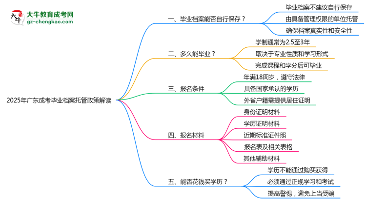 2025年廣東成考畢業(yè)檔案托管政策解讀思維導圖
