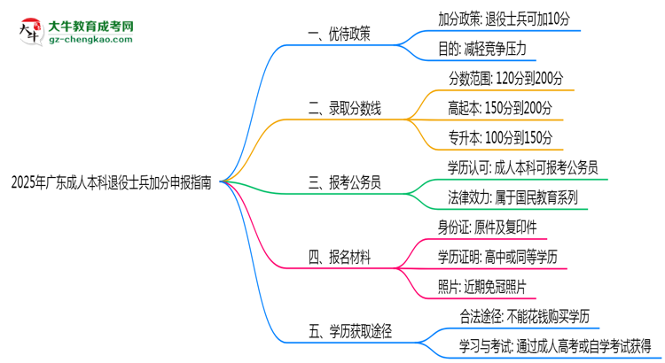 2025年廣東成人本科退役士兵加分申報指南最新版思維導(dǎo)圖