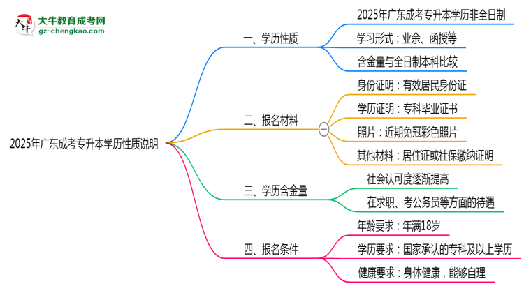 2025年廣東成考專升本學(xué)歷是否屬于全日制性質(zhì)說(shuō)明思維導(dǎo)圖