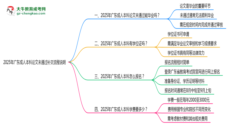 2025年廣東成人本科論文未通過補(bǔ)交流程說明思維導(dǎo)圖