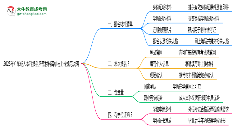 2025年廣東成人本科報(bào)名所需材料清單與上傳規(guī)范說(shuō)明思維導(dǎo)圖