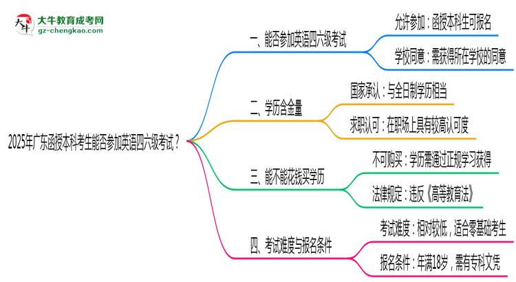 2025年廣東函授本科考生能否參加英語四六級考試思維導(dǎo)圖