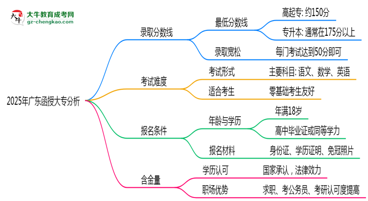 2025年廣東函授大專各批次最低錄取分?jǐn)?shù)線預(yù)測(cè)分析思維導(dǎo)圖