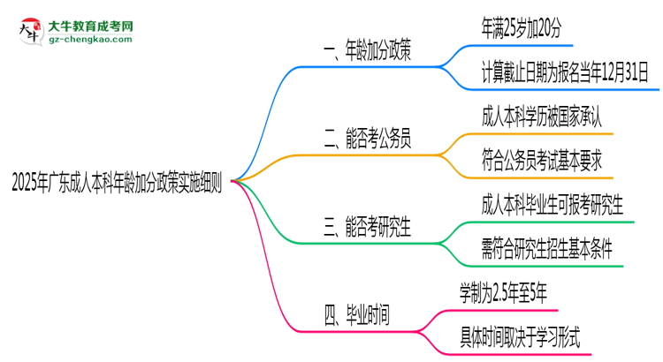2025年廣東成人本科年齡加分政策實(shí)施細(xì)則思維導(dǎo)圖