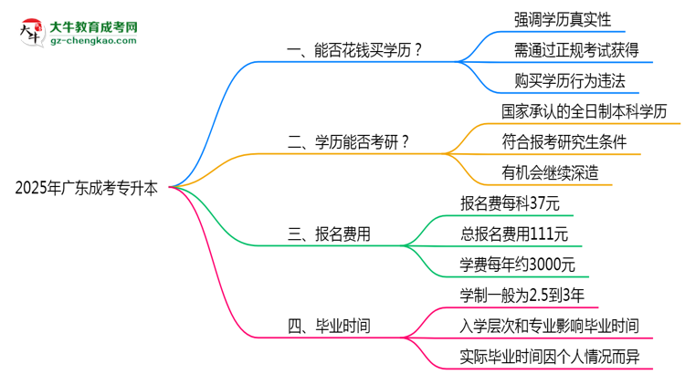2025年廣東成考專升本文憑購(gòu)買騙局官方聲明警示思維導(dǎo)圖