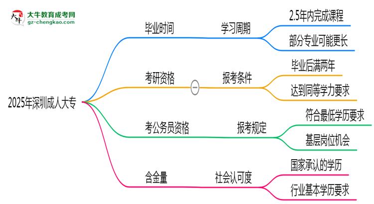 2025年深圳成人大專最快畢業(yè)拿證時(shí)間預(yù)估思維導(dǎo)圖