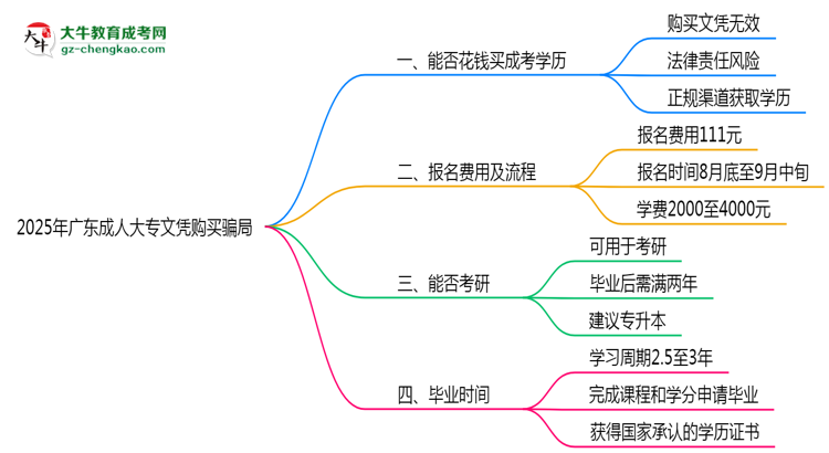 2025年廣東成人大專文憑購(gòu)買騙局官方聲明警示思維導(dǎo)圖