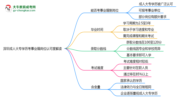 深圳成人大專學歷考事業(yè)編崗位認可度解讀思維導圖