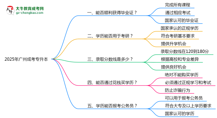 2025年廣州成考專升本機構(gòu)跑路后畢業(yè)證申領(lǐng)辦法思維導(dǎo)圖