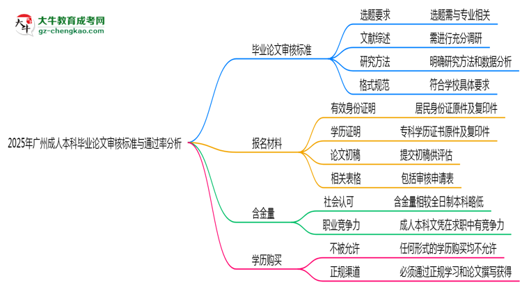 2025年廣州成人本科畢業(yè)論文審核標(biāo)準(zhǔn)與通過(guò)率分析思維導(dǎo)圖