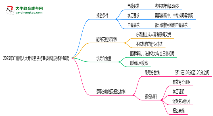 2025年廣州成人大專報名資格審核標(biāo)準(zhǔn)及條件解讀思維導(dǎo)圖