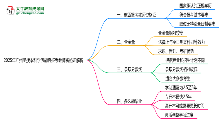 2025年廣州函授本科學(xué)歷能否報(bào)考教師資格證解析思維導(dǎo)圖