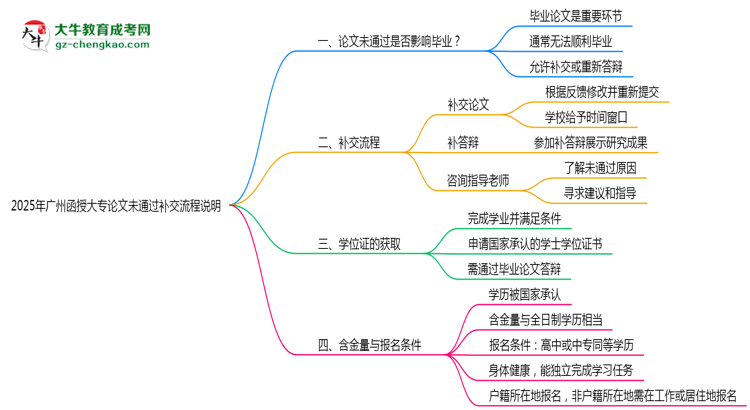 2025年廣州函授大專論文未通過(guò)補(bǔ)交流程說(shuō)明思維導(dǎo)圖
