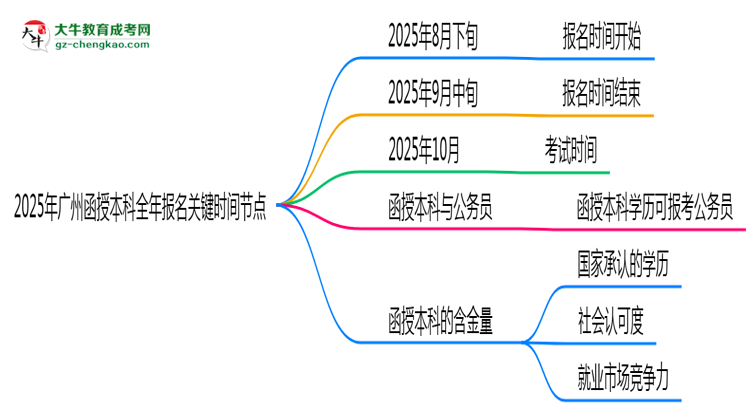 2025年廣州函授本科全年報名關(guān)鍵時間節(jié)點匯總思維導(dǎo)圖