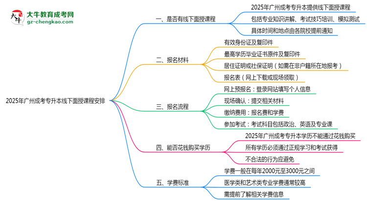 2025年廣州成考專升本線下面授課程安排最新說明思維導圖