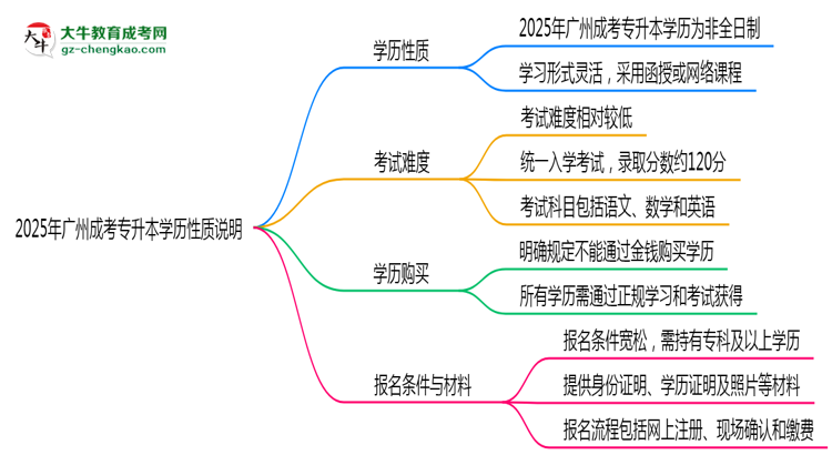 2025年廣州成考專升本學(xué)歷是否屬于全日制性質(zhì)說明思維導(dǎo)圖