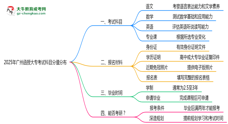 2025年廣州函授大專考試科目分值分布最新說明思維導(dǎo)圖