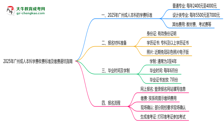 2025年廣州成人本科學費收費標準及繳費避坑指南思維導圖