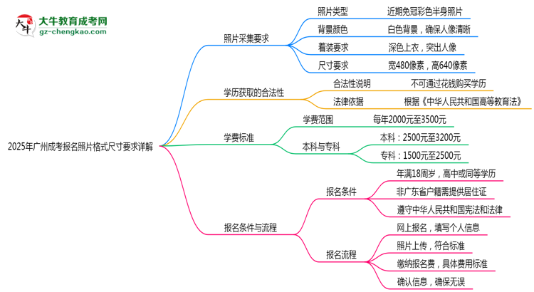 2025年廣州成考報名照片格式尺寸要求詳解思維導(dǎo)圖