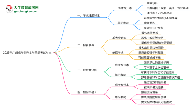 2025年廣州成考專升本與單招考試難度對比解析思維導圖
