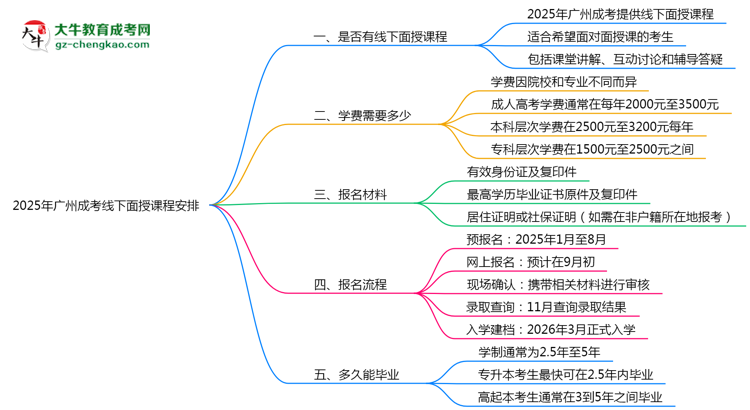 2025年廣州成考線下面授課程安排最新說明思維導(dǎo)圖