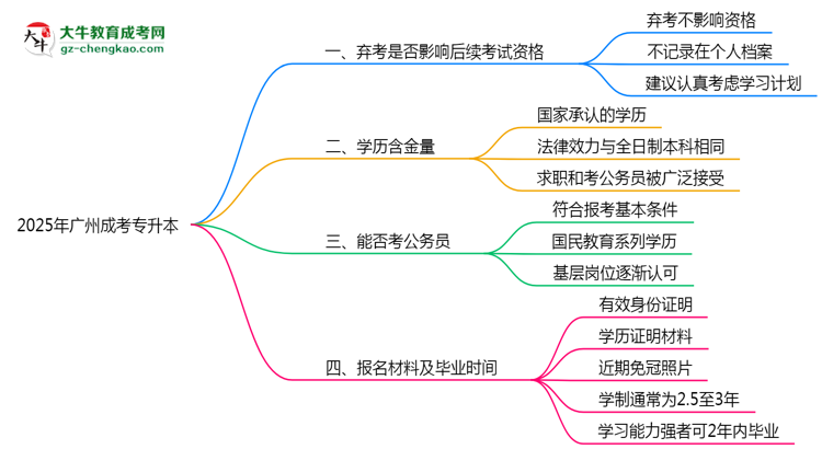 2025年廣州成考專升本缺考是否影響后續(xù)考試資格說(shuō)明思維導(dǎo)圖