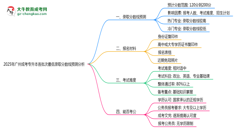 2025年廣州成考專升本各批次最低錄取分?jǐn)?shù)線預(yù)測分析思維導(dǎo)圖