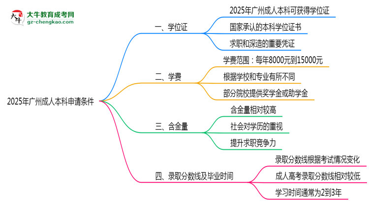 2025年廣州成人本科畢業(yè)后申請學(xué)位證需滿足哪些條件思維導(dǎo)圖