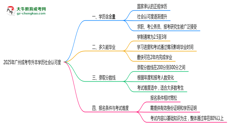 2025年廣州成考專升本學(xué)歷社會(huì)認(rèn)可度現(xiàn)狀深度解析思維導(dǎo)圖