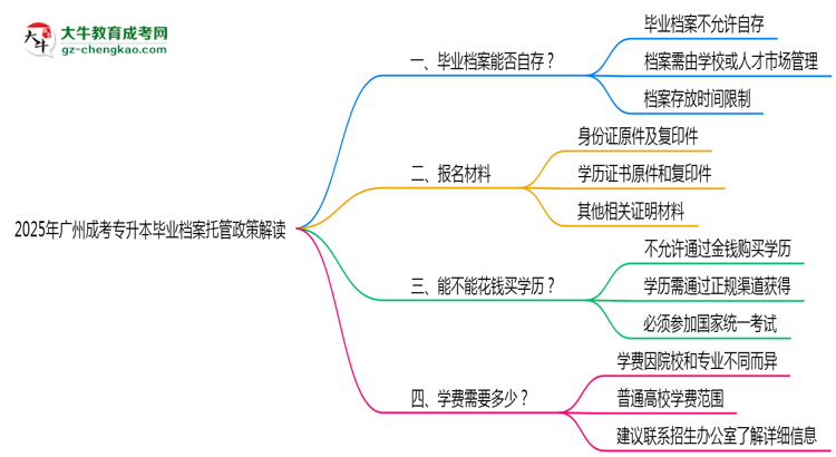 2025年廣州成考專升本畢業(yè)檔案托管政策解讀思維導(dǎo)圖