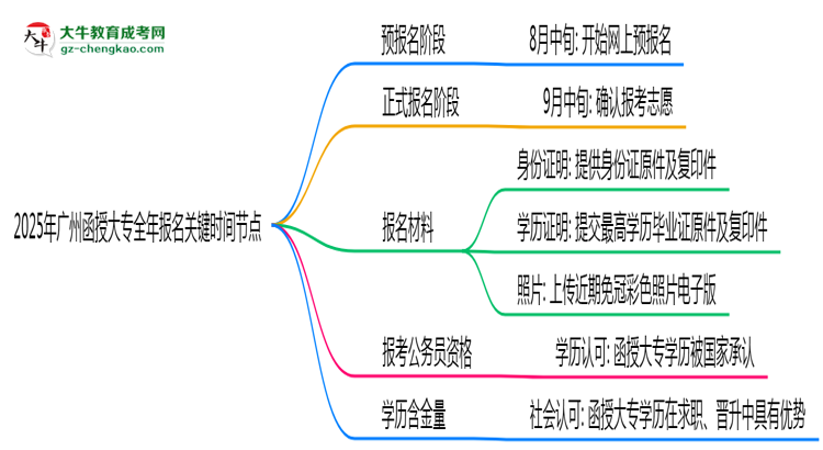 2025年廣州函授大專全年報名關(guān)鍵時間節(jié)點匯總思維導圖