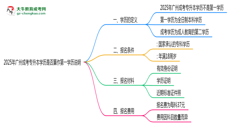 2025年廣州成考專升本學(xué)歷是否算作第一學(xué)歷說明思維導(dǎo)圖