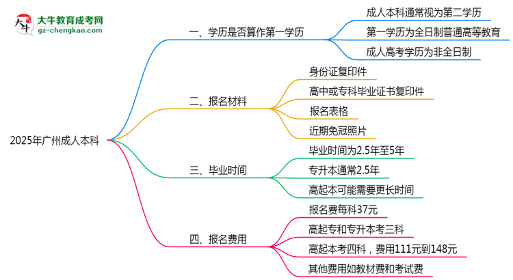 2025年廣州成人本科學(xué)歷是否算作第一學(xué)歷說(shuō)明思維導(dǎo)圖