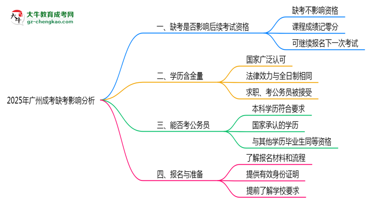 2025年廣州成考缺考是否影響后續(xù)考試資格說明思維導(dǎo)圖