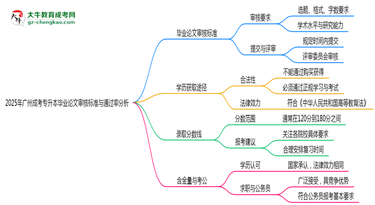 2025年廣州成考專升本畢業(yè)論文審核標(biāo)準(zhǔn)與通過率分析思維導(dǎo)圖