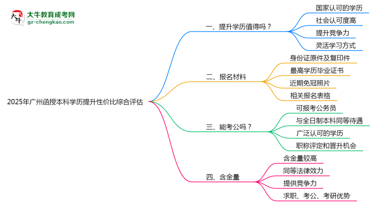 2025年廣州函授本科學(xué)歷提升性價比綜合評估思維導(dǎo)圖