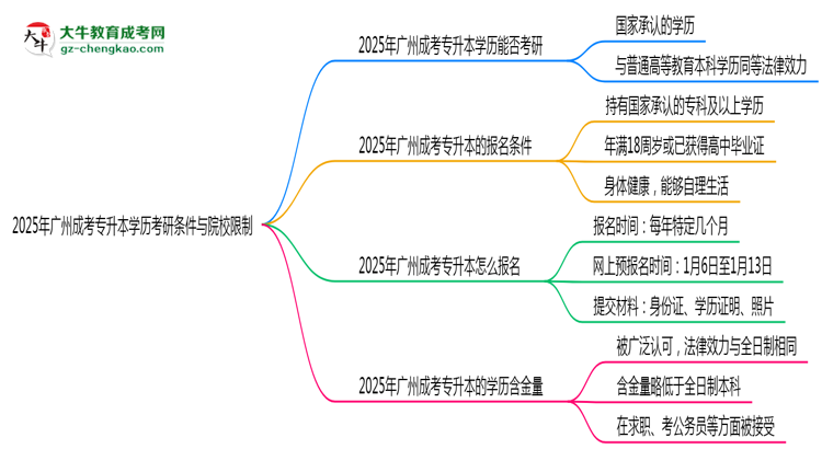 2025年廣州成考專升本學歷考研條件與院校限制思維導圖