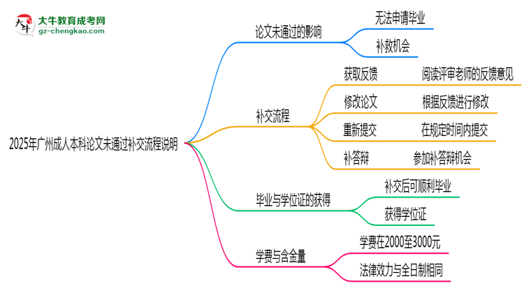 2025年廣州成人本科論文未通過補(bǔ)交流程說明思維導(dǎo)圖