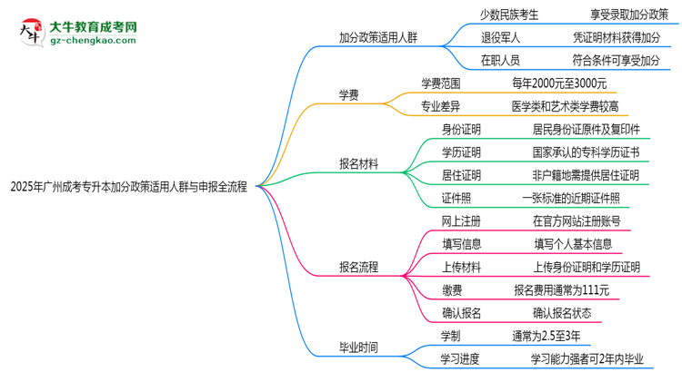 2025年廣州成考專升本加分政策適用人群與申報(bào)全流程思維導(dǎo)圖