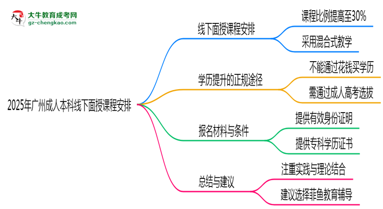 2025年廣州成人本科線下面授課程安排最新說明思維導(dǎo)圖