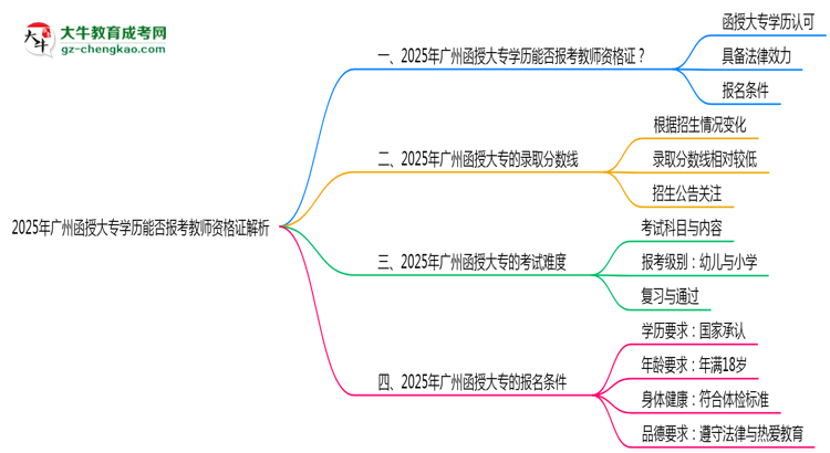 2025年廣州函授大專學歷能否報考教師資格證解析思維導圖