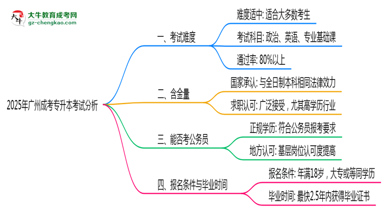2025年廣州成考專升本考試難度趨勢(shì)分析及備考建議思維導(dǎo)圖