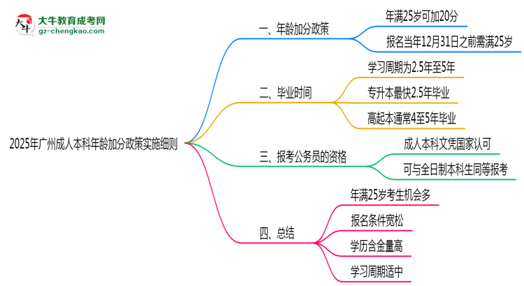 2025年廣州成人本科年齡加分政策實施細則思維導(dǎo)圖