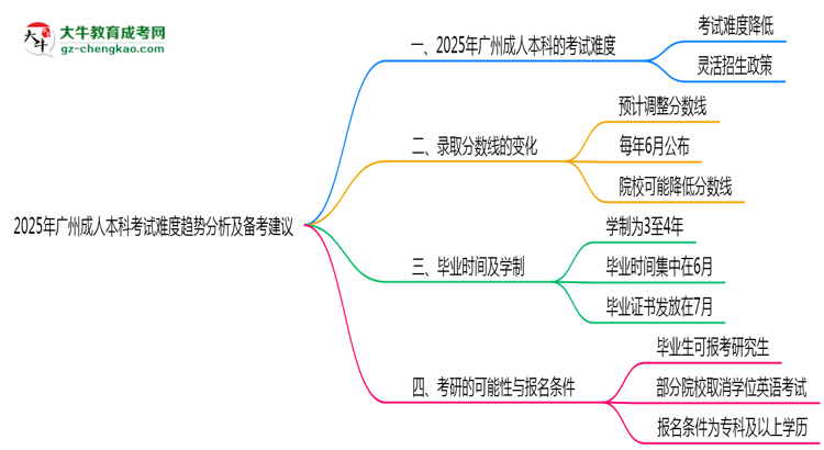 2025年廣州成人本科考試難度趨勢(shì)分析及備考建議思維導(dǎo)圖