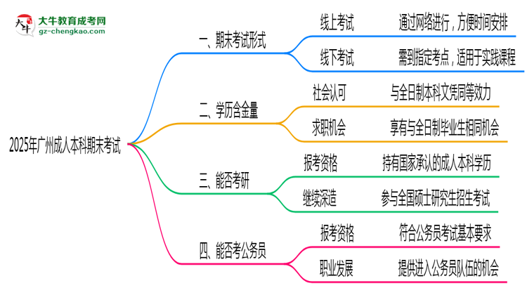 2025年廣州成人本科期末考試形式線上或線下思維導(dǎo)圖