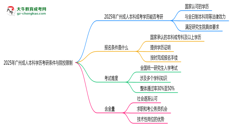2025年廣州成人本科學(xué)歷考研條件與院校限制思維導(dǎo)圖