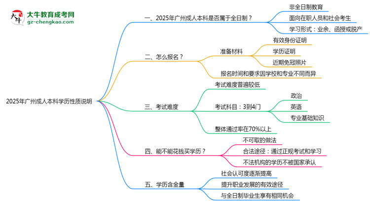 2025年廣州成人本科學(xué)歷是否屬于全日制性質(zhì)說(shuō)明思維導(dǎo)圖